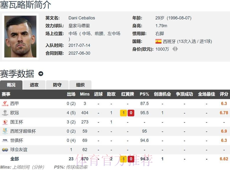 马卡:塞巴略斯收到多份报价 球员优先考虑留皇马 马卡:塞巴略斯收到多份报价 球员优先考虑留皇马